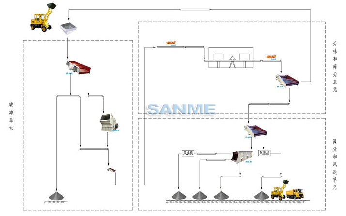 固定式建筑垃圾破碎生產線